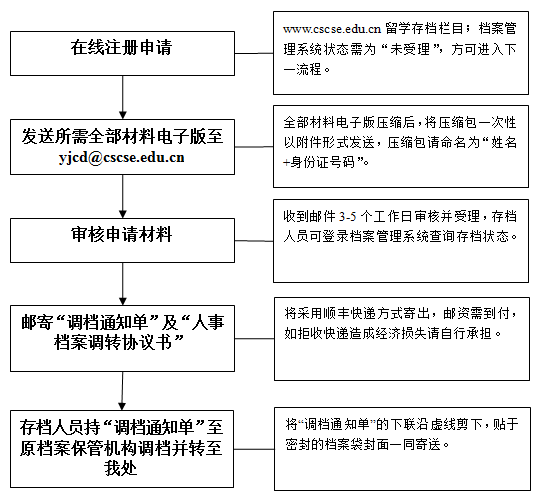 档案存放地